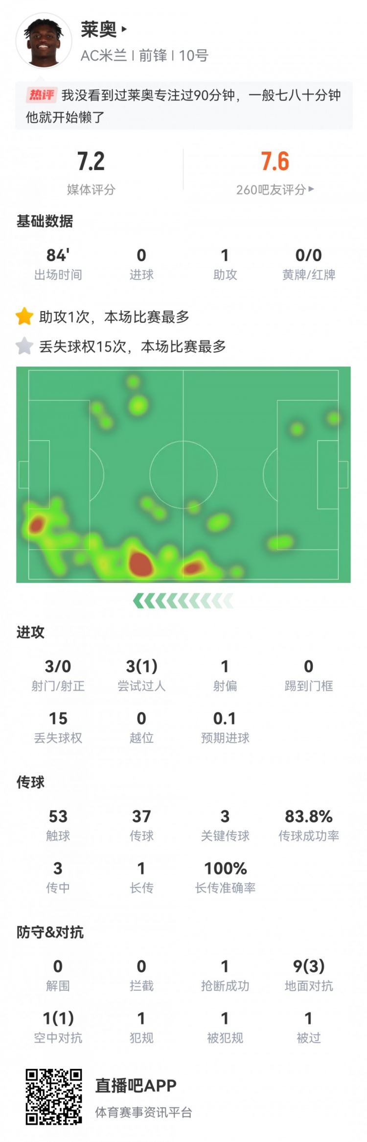 莱奥本场数据：爆趟过人送助攻，3次关键传球，3射门，评分7.2分