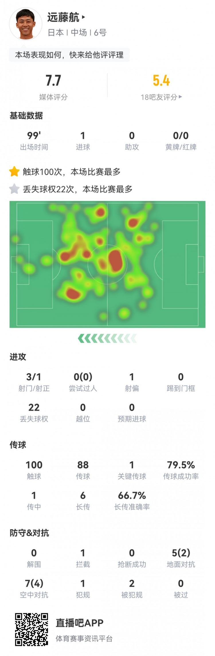 远藤航全场数据：1粒进球，1次关键传球，评分7.7分日本全队最高