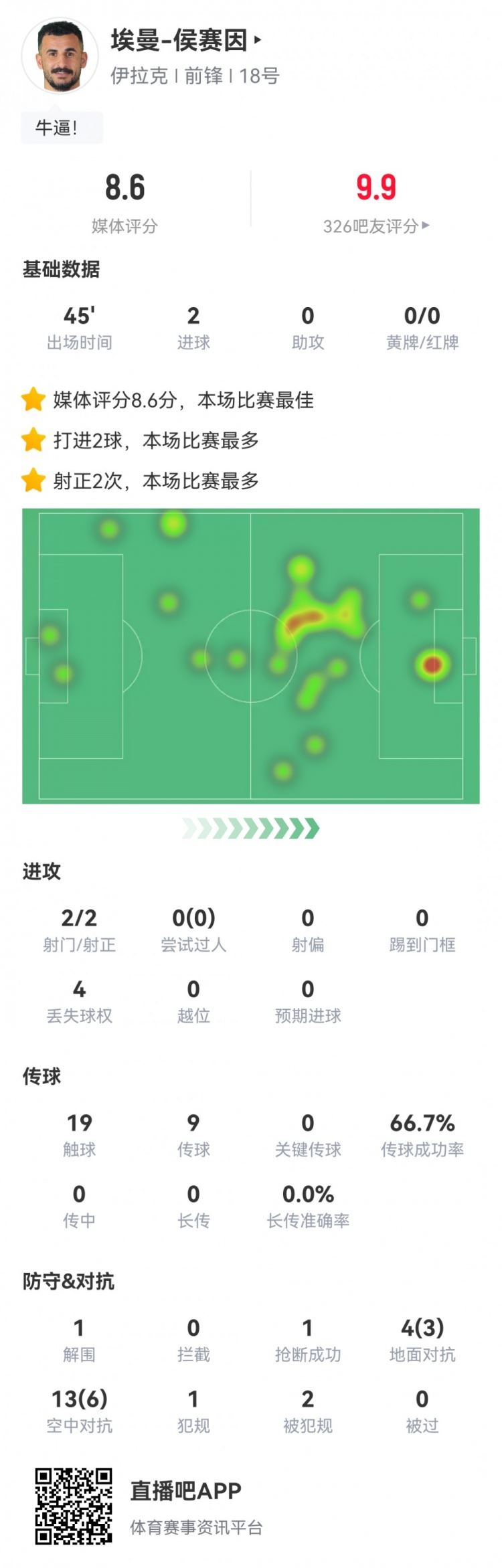 伊拉克前锋侯赛因数据：仅2次射门半场梅开二度，评分8.6全场最高