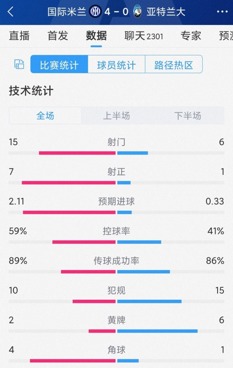 又一场大胜！国米4-0亚特兰大全场数据：射门15-6，射正7-1
