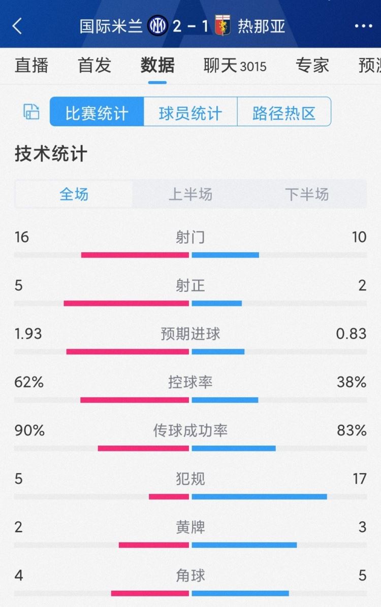 国米2-1热那亚全场数据：射门16-10，射正5-2，犯规5-17